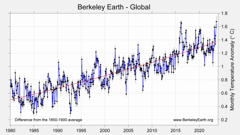 есть 50% вероятность, что 2023 год превзойдет его