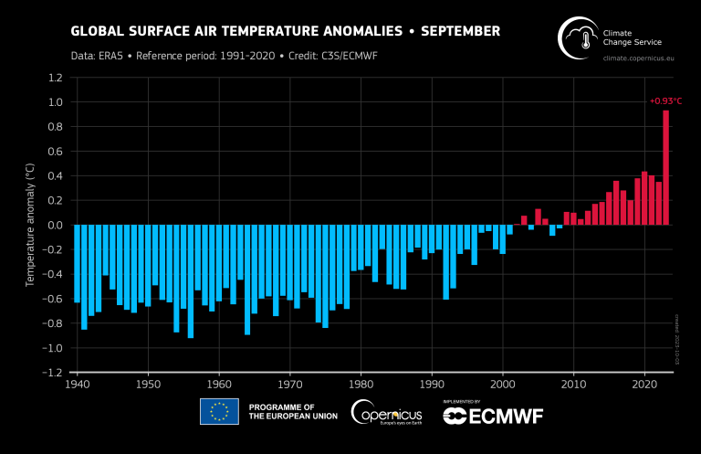 Сентябрь 2023 года завершится с температурой +1,75°C.