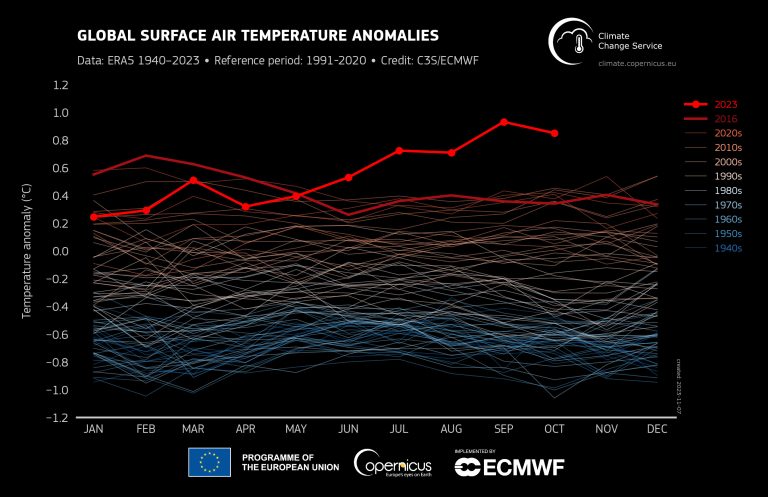 В октябре 2023 года температура достигнет +1,7°C.