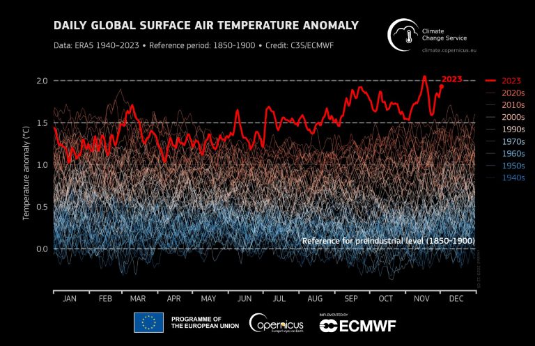 В ноябре отмечается +1,75°C, абсолютный рекорд.
