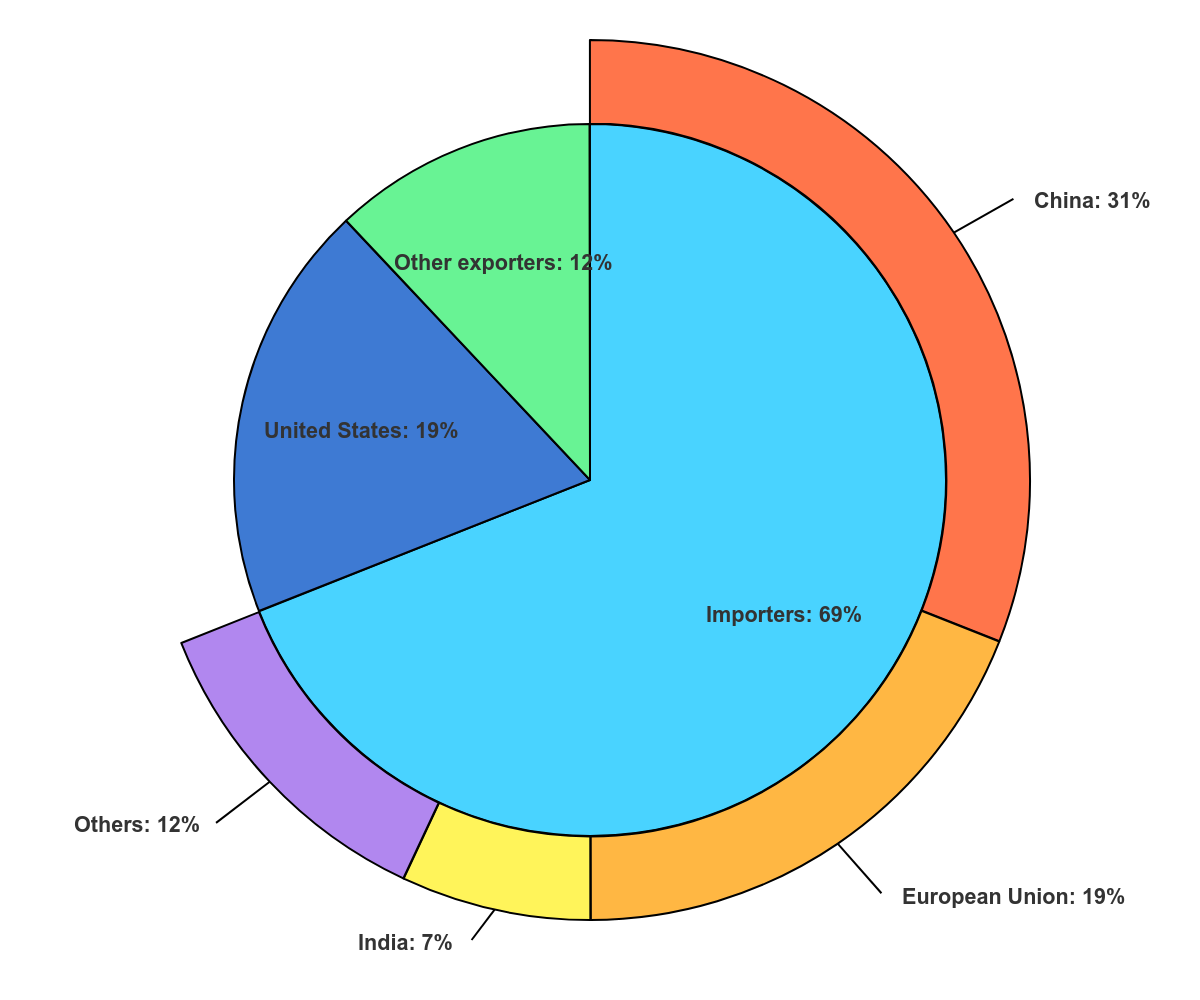 IEA (2025), quota of increased world expenditure for clean energy based on the status of Fossil Fossil Fossil Exporter/importer, 2020-2025, IEA, Paris https://www.iea.org/data-statistics/charts/share-of-world-s-clean-Energy-Pending-by-bossil-exporter-storter-Status-2020-2025, license: CC на 4,0