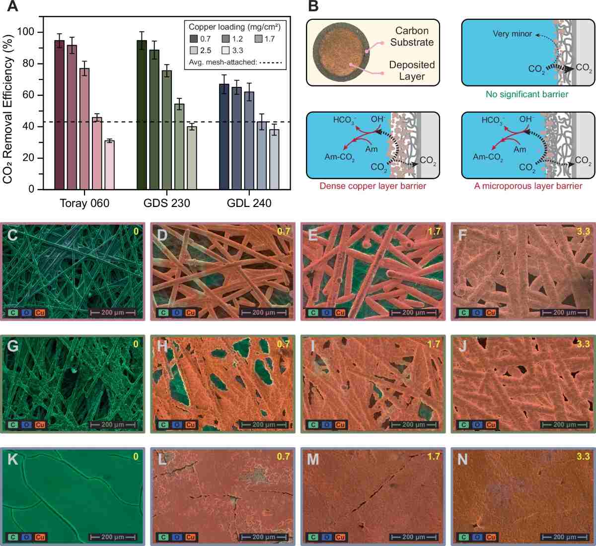 Университет углерода, Университет Хьюстона разработал решения для снижения затрат и потребления