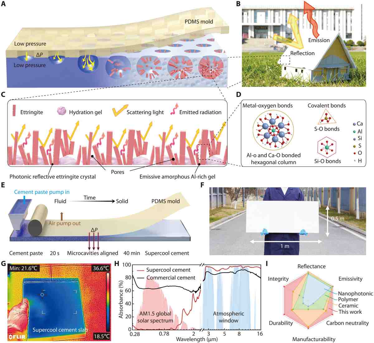 Superfreddo Cement: протестированный материал, который охлаждает здания 5,4 ° C без кондиционеров