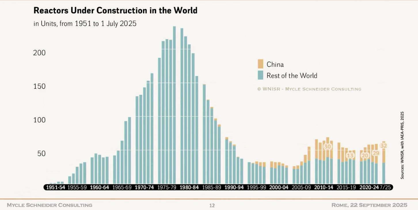 Реакторы строятся в мире