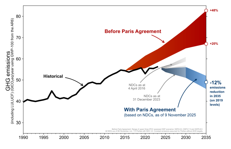 cop30-ndc-климатические выбросы