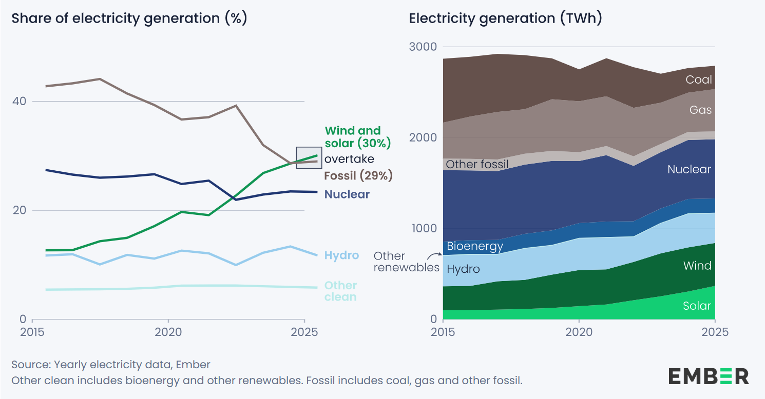 Производство энергии ветра и фотоэлектрической энергии, исторический вытеснение ископаемого топлива
