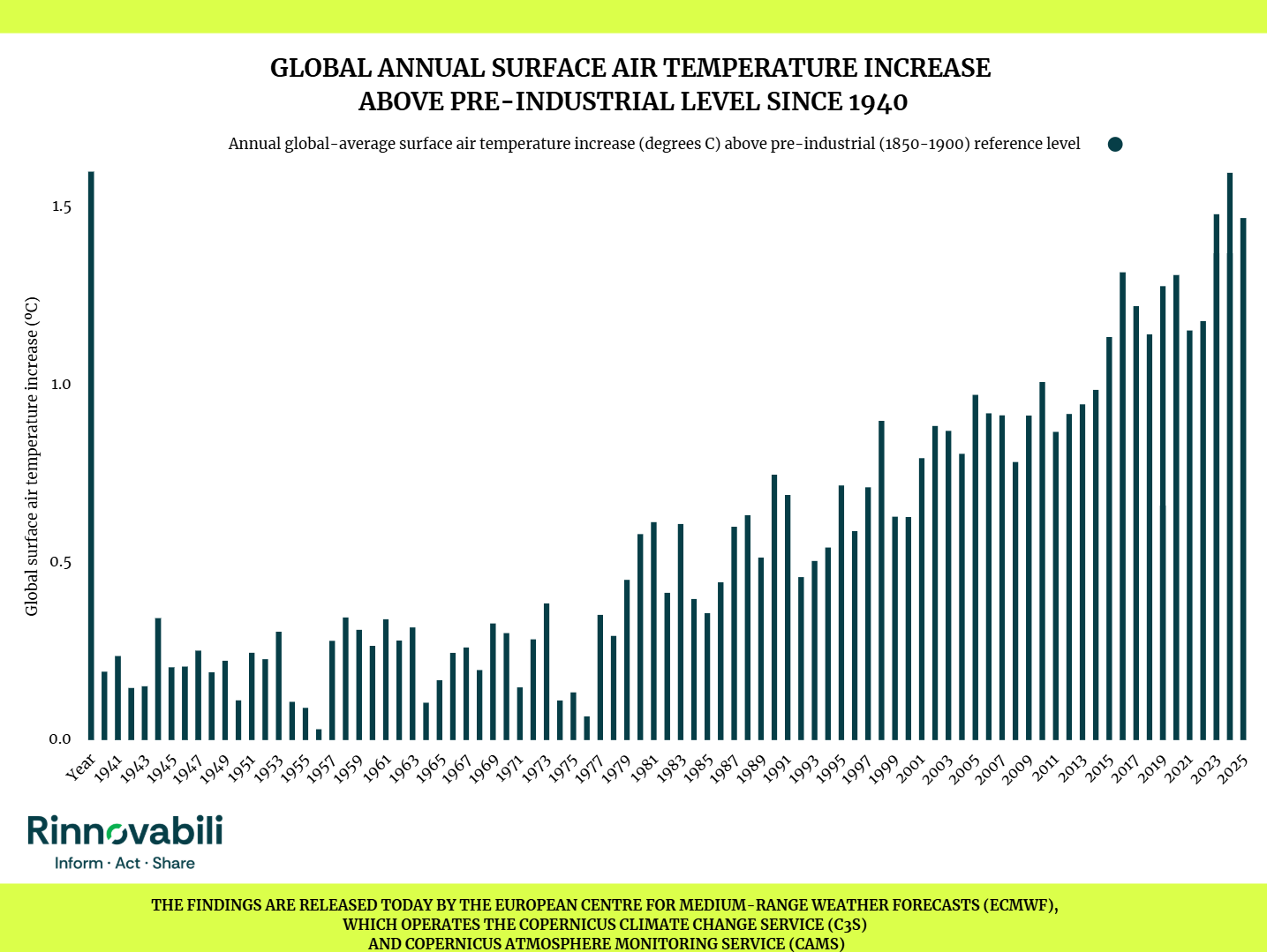 третий самый теплый год-2025