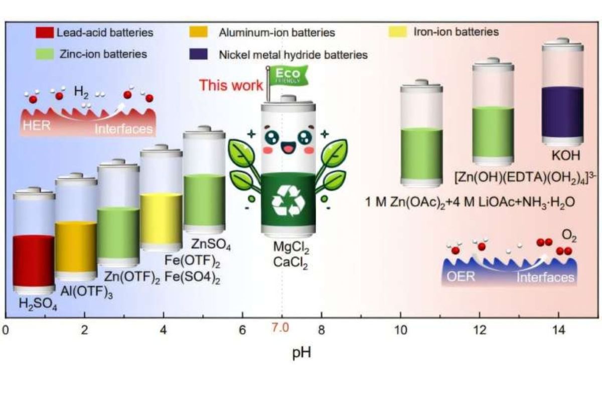 120 000 циклов с pH 7: водяные батареи, которые могут прослужить более 300 лет