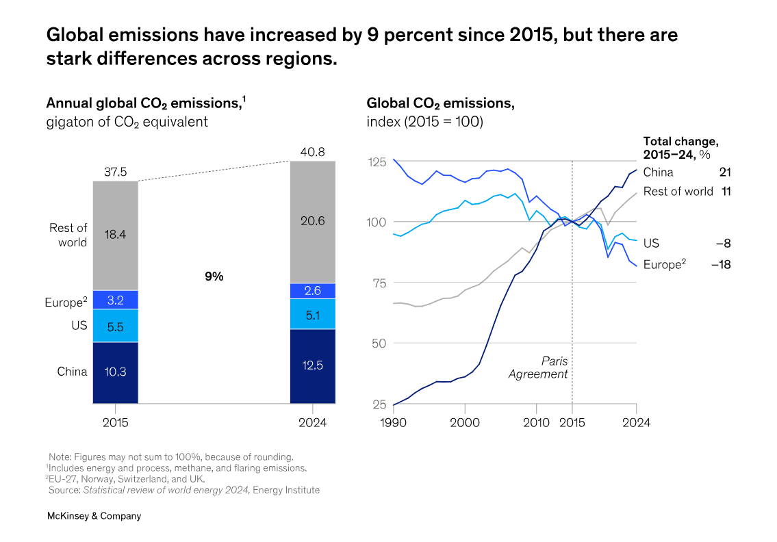 Глобальные выбросы CO2 увеличились на 9% после Парижского соглашения 2015 года.
