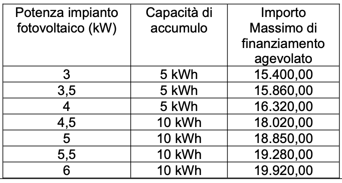 стимулы для отечественной фотоэлектрической энергии на Сицилии