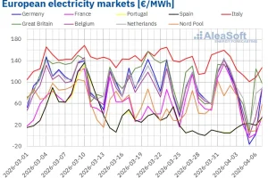 Взлеты и падения рынка электроэнергии, между пиками и новыми отрицательными ценами