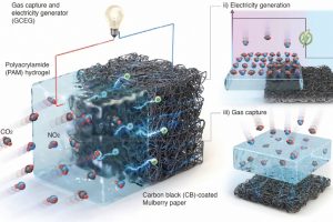 Батарея парниковых газов: производит энергию, очищая воздух
