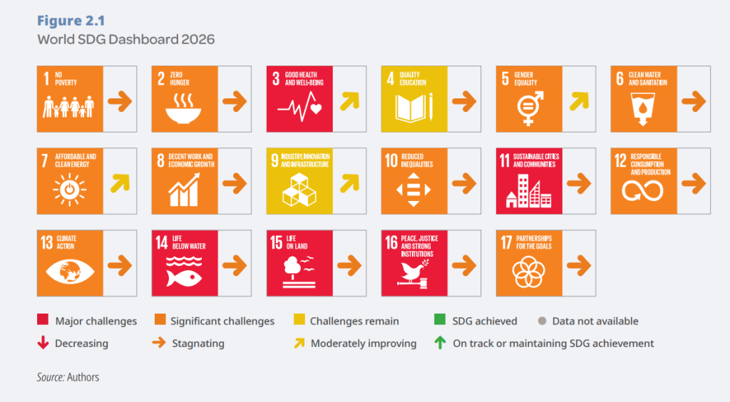 Progress on the UN Sustainable Development Goals as of 2026.