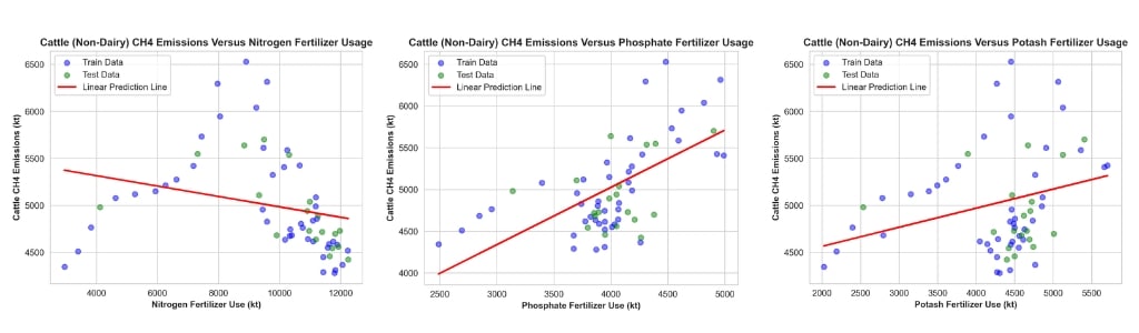 Scatter plots containing linear regression lines of models predicting cattle (non-dairy) CH4 emissions versus nitrogen, phosphate, and potash fertilizer usage and train/test data splits used to build them.