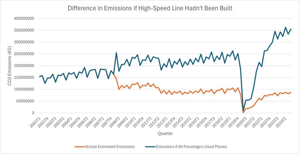 Difference in emissions if high-speed line between Barcelona and Madrid hadn’t been built.