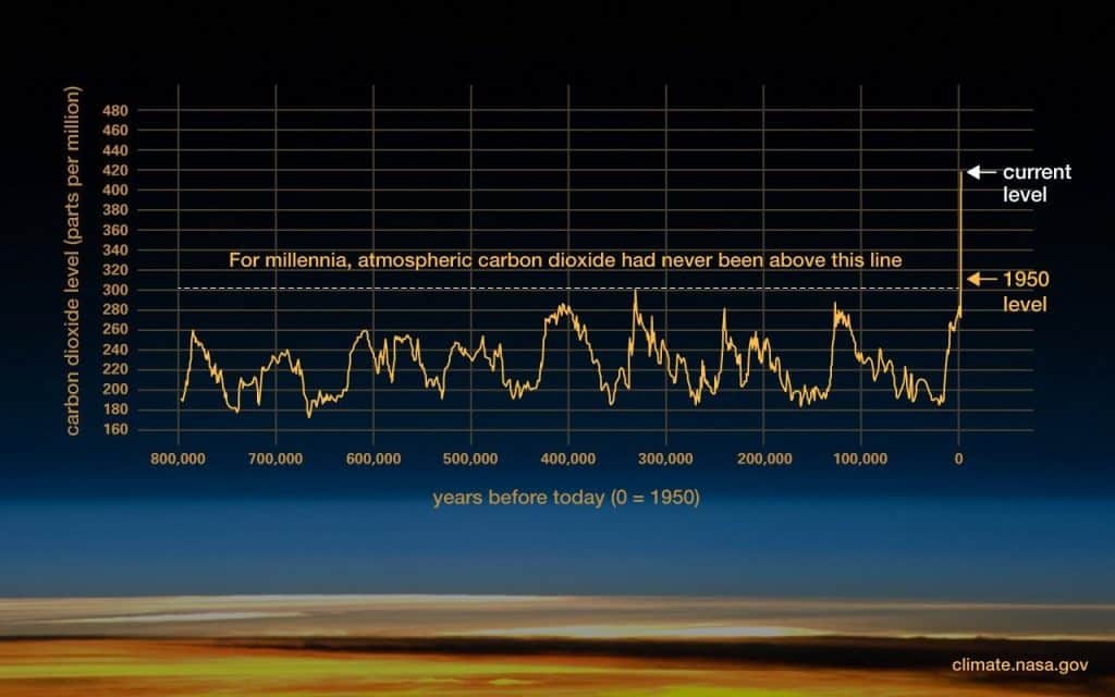 Robust CO2 data from ice cores covering the last 800,000 years.