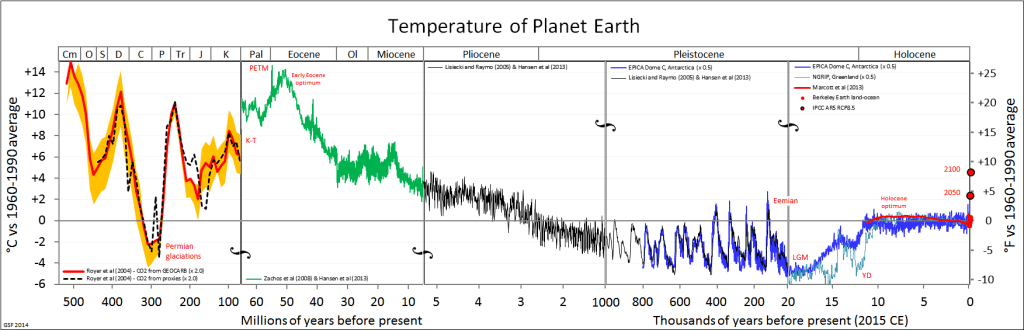 Temperature estimates over the past 500 million years.