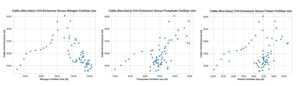 Scatter plots of cattle (non-dairy) CH4 emissions versus nitrogen, phosphate, and potash fertilizer usage.