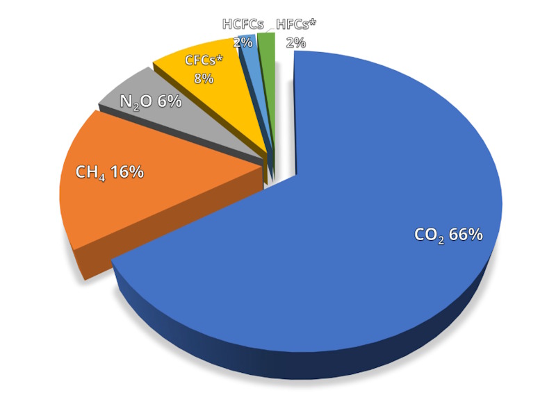 gas serra